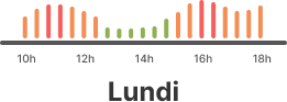 Graphique du lundi